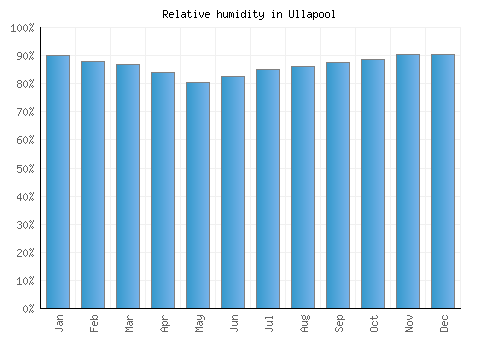 Ullapool relative humidity averages