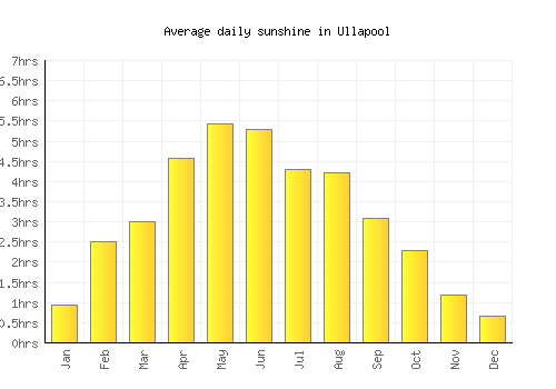 Ullapool average daily sunshine chart