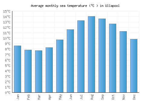 Ullapool average sea temperature chart (Celsius)