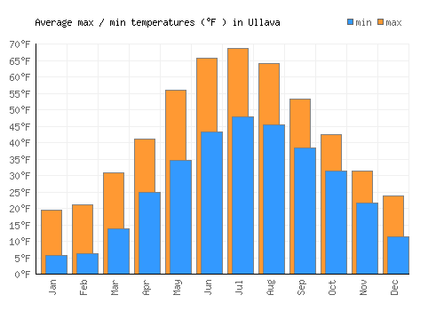 Ullava average minimum / maximum temperatures (Fahrenheit)