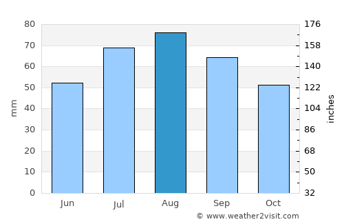 Ullava average rain in August