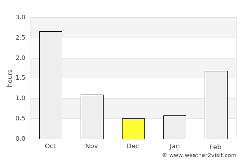 Ullava average rain in December