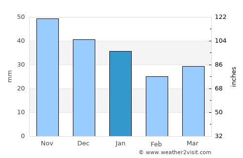 Ullava average rain in January