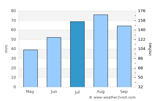 Ullava average rain in July