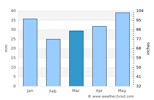 Ullava average rain in March