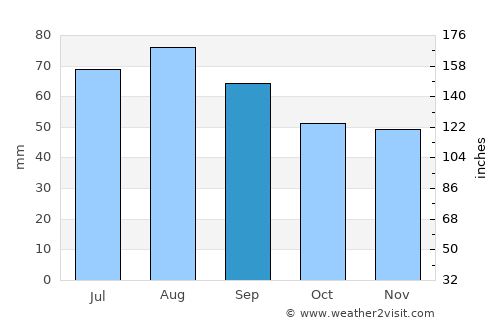 Ullava average rain in September