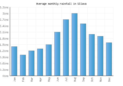 Ullava monthly rainfall chart (inches)