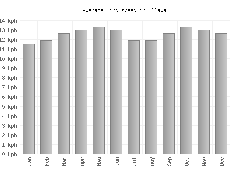Ullava average winspeed by month (km/h)