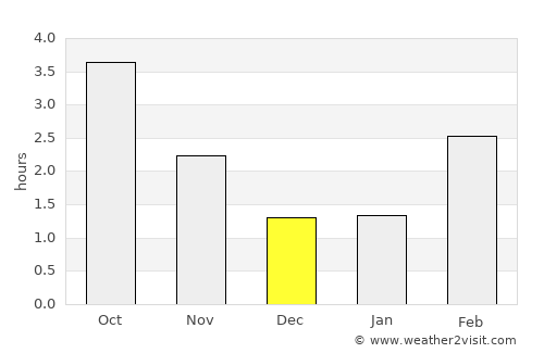 Ullerslev average rain in December