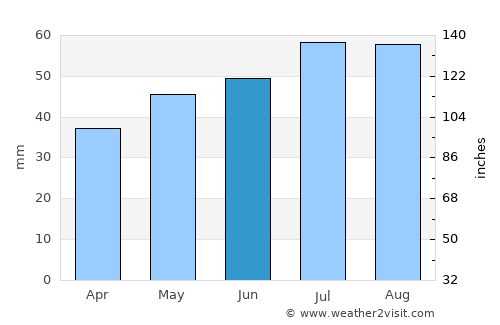 Ullerslev average rain in June