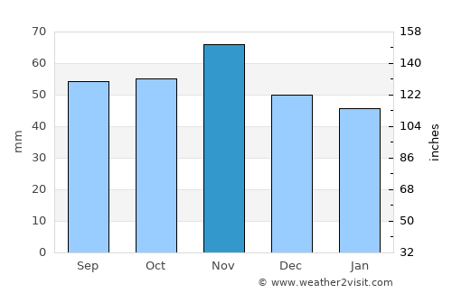 Ullerslev average rain in November