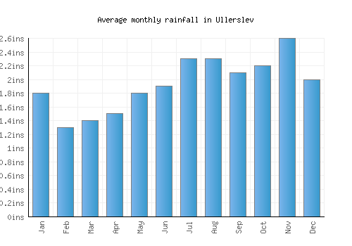 Ullerslev monthly rainfall chart (inches)