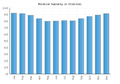 Ullerslev relative humidity averages