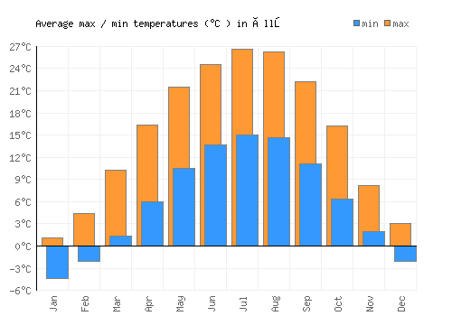 Üllő average minimum / maximum temperatures (Celsius)