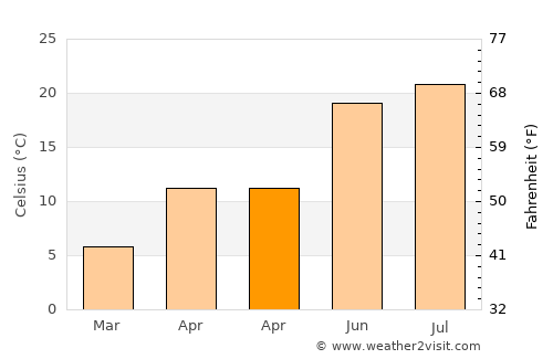 Üllő average temperature in April