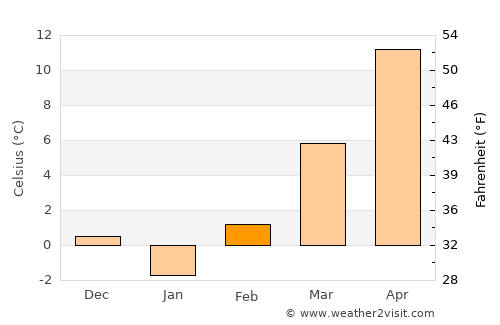 Üllő average temperature in February