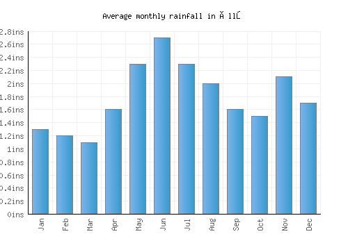 Üllő monthly rainfall chart (inches)