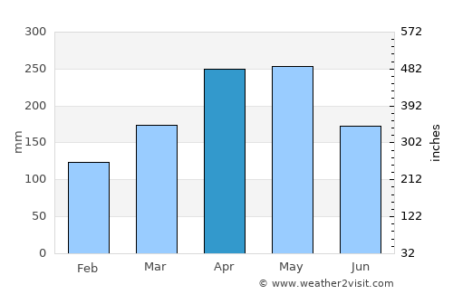 Ulloa average rain in April