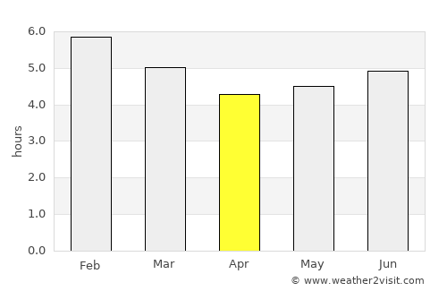 Ulloa average rain in April