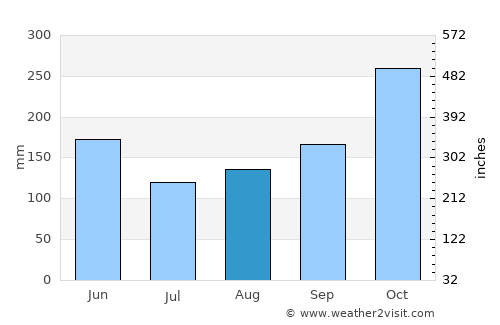 Ulloa average rain in August