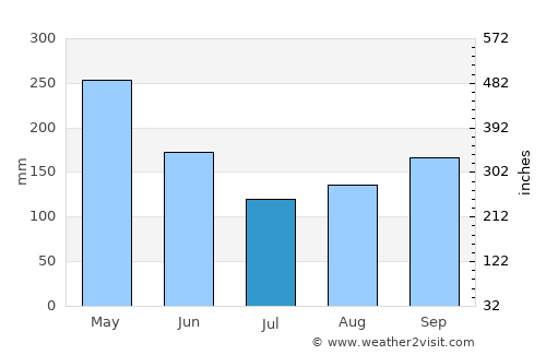 Ulloa average rain in July