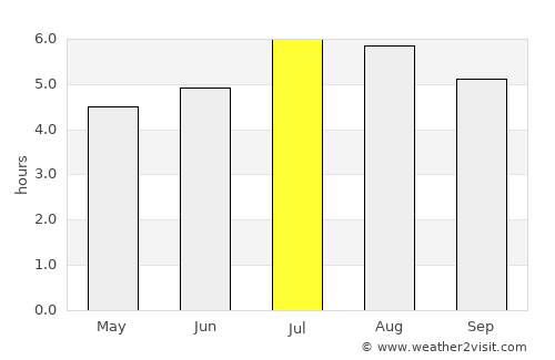 Ulloa average rain in July