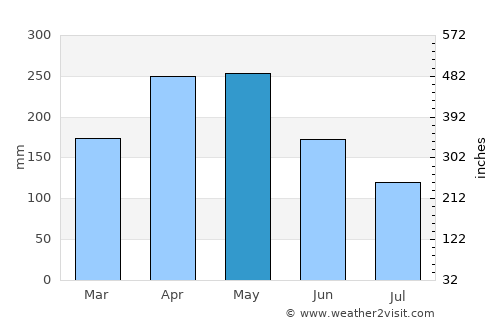 Ulloa average rain in May