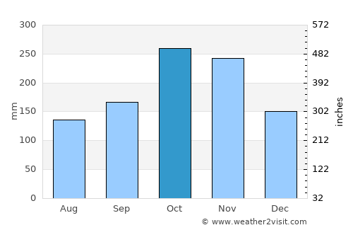Ulloa average rain in October