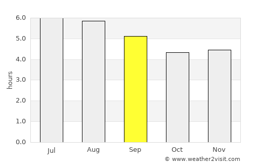 Ulloa average rain in September