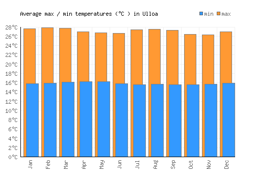 Ulloa average minimum / maximum temperatures (Celsius)