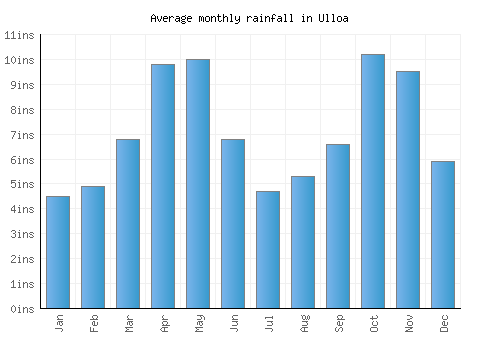 Ulloa monthly rainfall chart (inches)