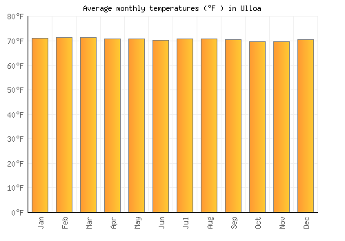 Ulloa average temperature chart (Fahrenheit)
