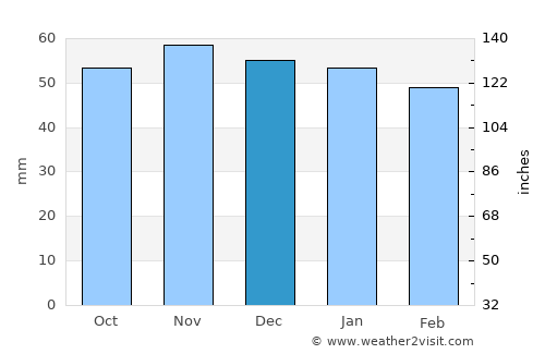 Ulm average rain in December