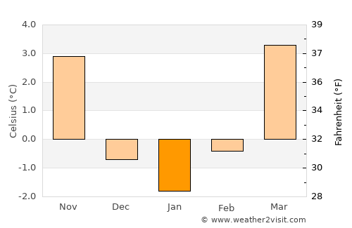 Ulm average temperature in January