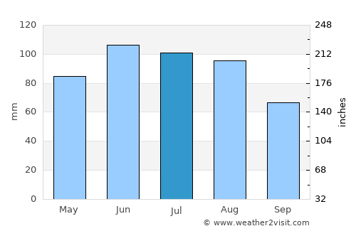 Ulm average rain in July