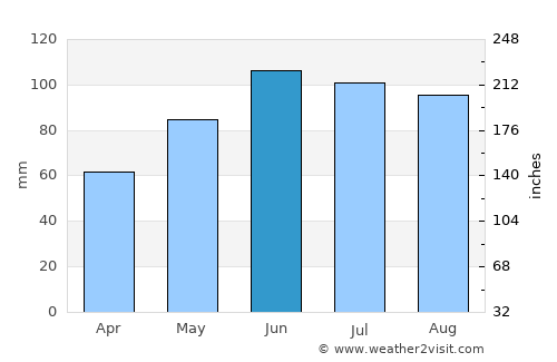 Ulm average rain in June