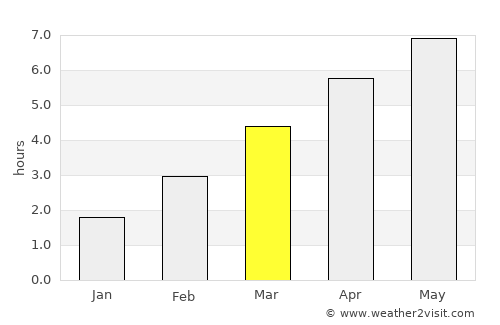 Ulm average rain in March
