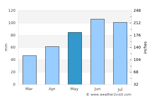 Ulm average rain in May