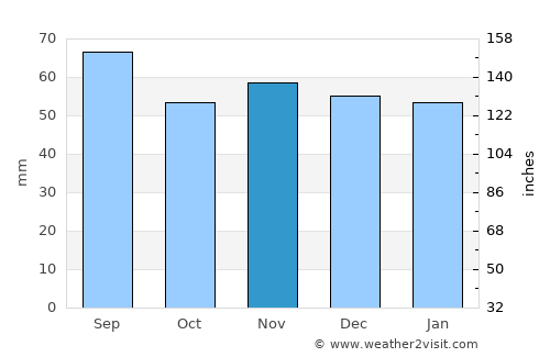 Ulm average rain in November