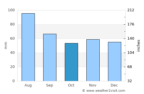 Ulm average rain in October