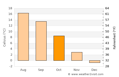 Ulm average temperature in October