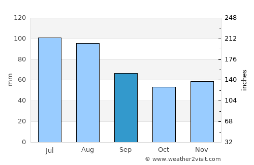 Ulm average rain in September