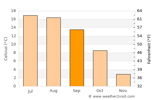 Ulm average temperature in September