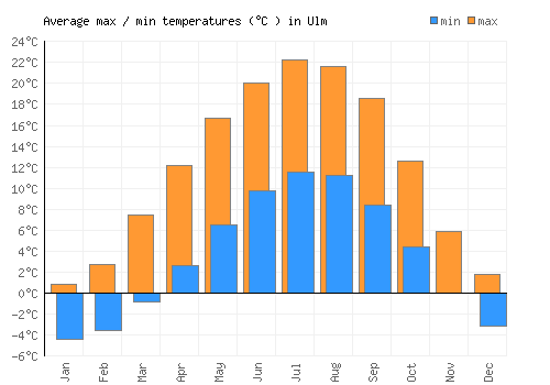 Ulm average minimum / maximum temperatures (Celsius)
