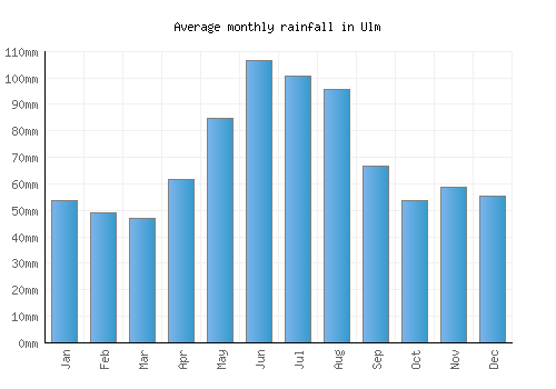 Ulm monthly rainfall chart (mm)