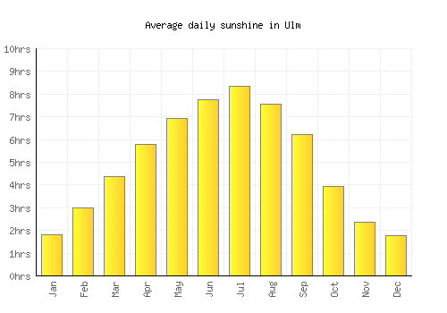 Ulm average daily sunshine chart