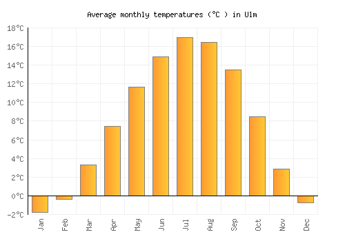 Ulm average temperature chart (Celsius)