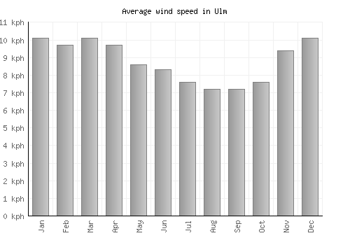Ulm average winspeed by month (km/h)