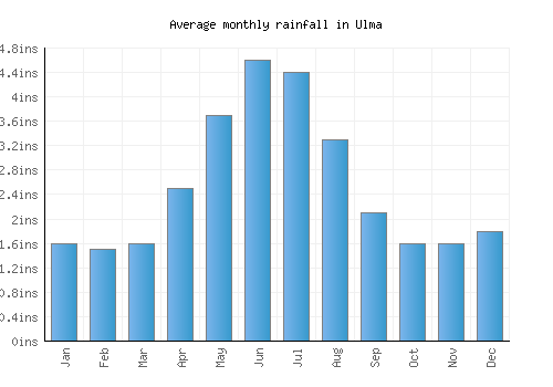 Ulma monthly rainfall chart (inches)