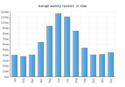 Ulma monthly rainfall chart (mm)